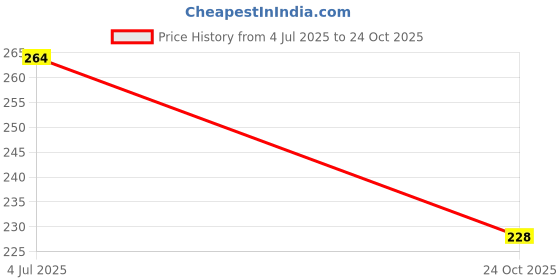 amazon.in clovia Women's Cotton High Waist Hipster Panty in Grey clovia Price History Graph from 4 Jul 2025 to 24 Oct 2025