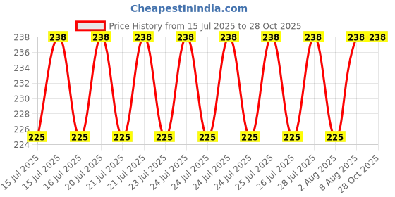 amazon.in clovia Women's Cotton High Waist Hipster Panty in Maroon clovia Price History Graph from 15 Jul 2025 to 28 Oct 2025