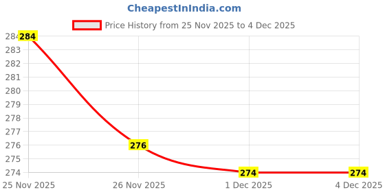 amazon.in clovia Women's Cotton High Waist Hipster with Lace & Powernet clovia Price History Graph from 25 Nov 2025 to 4 Dec 2025