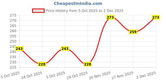 amazon.in clovia Women's Cotton High Waist Hipster with Lace Sides clovia Price History Graph from 5 Oct 2025 to 2 Dec 2025