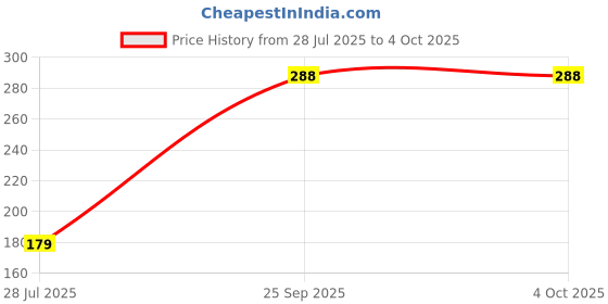 amazon.in clovia Women's Cotton High Waist Outer Elastic Hipster Panty clovia Price History Graph from 28 Jul 2025 to 4 Oct 2025