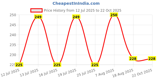 amazon.in clovia Women's Cotton Hipster Regular Solid Underwear clovia Price History Graph from 12 Jul 2025 to 22 Oct 2025