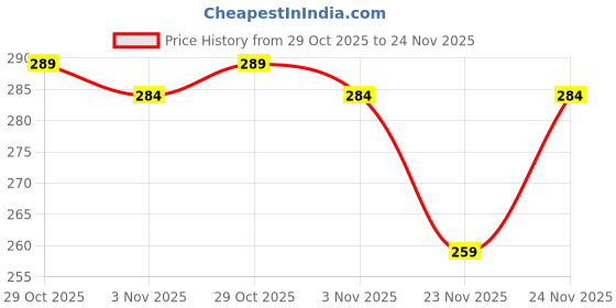 amazon.in clovia Women's Cotton Hipster Regular Solid Underwear clovia Price History Graph from 29 Oct 2025 to 24 Nov 2025