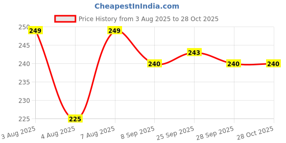 amazon.in clovia Women's Cotton Hipster Regular Solid Underwear clovia Price History Graph from 3 Aug 2025 to 28 Oct 2025