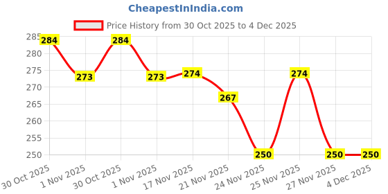 amazon.in clovia Women's Cotton Hipster Regular Solid Underwear clovia Price History Graph from 30 Oct 2025 to 4 Dec 2025