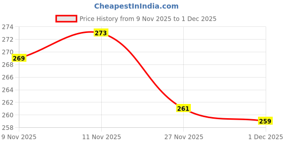 amazon.in clovia Women's Cotton Hipster Regular Solid Underwear clovia Price History Graph from 9 Nov 2025 to 27 Nov 2025