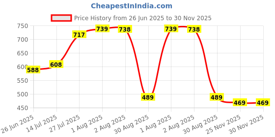 amazon.in clovia Women's Cotton Knee Length Casual Regular Night Gown clovia Price History Graph from 26 Jun 2025 to 25 Nov 2025