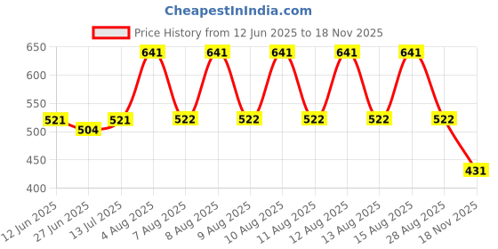 amazon.in clovia Women's Cotton Knee Length Casual Regular Night Shirt clovia Price History Graph from 12 Jun 2025 to 18 Nov 2025