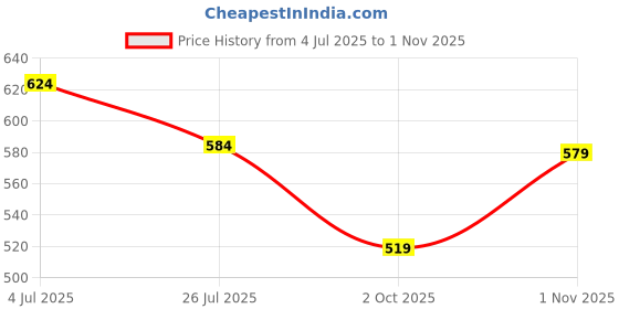 amazon.in clovia Women's Cotton Knee Length Casual Regular Nighty clovia Price History Graph from 4 Jul 2025 to 1 Nov 2025