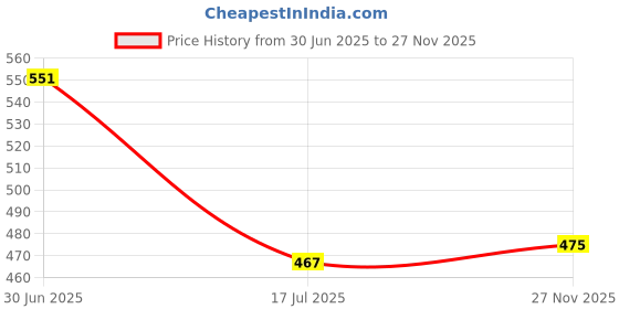 amazon.in clovia Women's Cotton Knee Length Emoji Print Sleep Tee Nightgown clovia Price History Graph from 30 Jun 2025 to 27 Nov 2025