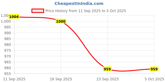 amazon.in clovia Women's Cotton Leaf Print Button Down Shirt & Relaxed Pyjama Set clovia Price History Graph from 11 Sep 2025 to 4 Oct 2025