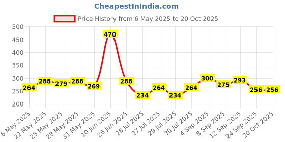 amazon.in clovia Women's Cotton Lightly Padded Non-Wired Demi Cup Multiway T-Shirt Bra clovia Price History Graph from 6 May 2025 to 20 Oct 2025