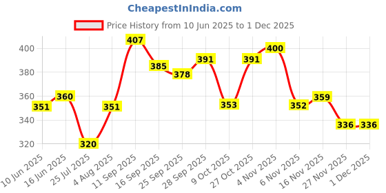 amazon.in clovia Women's Cotton Lightly Padded Non-Wired Full Cup Multiway T-Shirt Bra clovia Price History Graph from 10 Jun 2025 to 30 Nov 2025