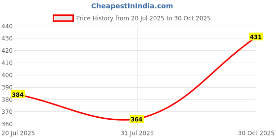 amazon.in clovia Women's Cotton Lightly Padded Non-Wired Multiway Backless T-Shirt Bra clovia Price History Graph from 20 Jul 2025 to 30 Oct 2025