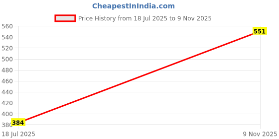 amazon.in clovia Women's Cotton Lightly Padded Non-Wired Multiway Backless T-Shirt Bra clovia Price History Graph from 18 Jul 2025 to 9 Nov 2025