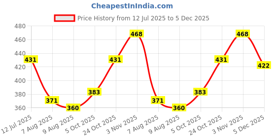 amazon.in clovia Women's Cotton Lightly Padded Wire Free Casual Full Coverage Bra clovia Price History Graph from 12 Jul 2025 to 5 Dec 2025