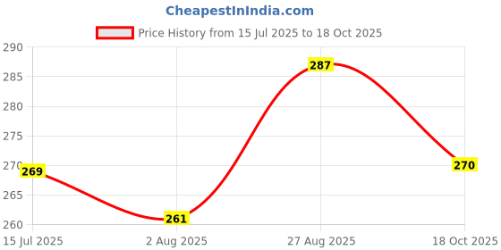 amazon.in clovia Women's Cotton Lightly Padded Wire Free Full Coverage Bra clovia Price History Graph from 15 Jul 2025 to 18 Oct 2025