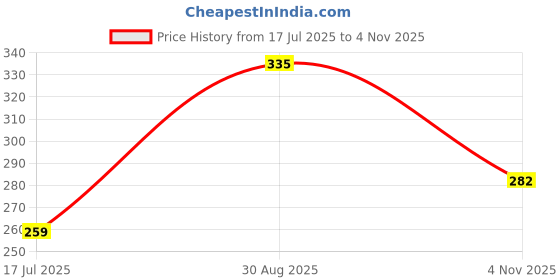 amazon.in clovia Women's Cotton Lightly Padded Wire Free Full Coverage Bra clovia Price History Graph from 17 Jul 2025 to 4 Nov 2025