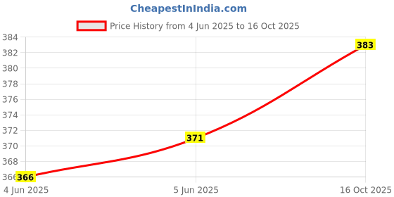 amazon.in clovia Women's Cotton Lightly Padded Wire Free Full Cup Coverage Bra clovia Price History Graph from 4 Jun 2025 to 16 Oct 2025