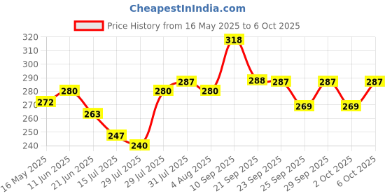 amazon.in clovia Women's Cotton Lightly Padded Wire Free Non-Wired Full-Coverage Bra clovia Price History Graph from 16 May 2025 to 6 Oct 2025