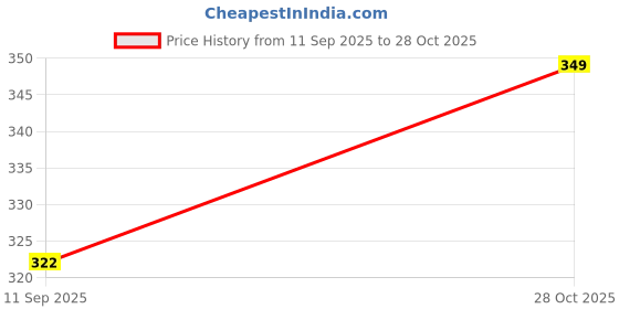 amazon.in clovia Women's Cotton Lightly Padded Wire Free Non-Wired Full-Coverage Bra clovia Price History Graph from 11 Sep 2025 to 28 Oct 2025