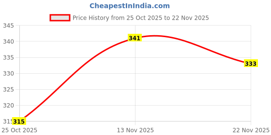 amazon.in clovia Women's Cotton Lightly Padded Wire Free Non-Wired Full-Coverage Bra clovia Price History Graph from 25 Oct 2025 to 22 Nov 2025