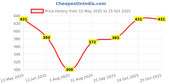 amazon.in clovia Women's Cotton Lightly Padded Wire Free t Shirt Bra Balconette clovia Price History Graph from 15 May 2025 to 25 Oct 2025