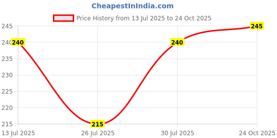 amazon.in clovia Women's Cotton Low Waist Bikini Panty clovia Price History Graph from 13 Jul 2025 to 24 Oct 2025