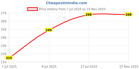 amazon.in clovia Women's Cotton Low Waist Inner Elastic Thong Panty in Red clovia Price History Graph from 7 Jul 2025 to 14 Nov 2025