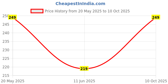 amazon.in clovia Women's Cotton Low Waist Outer Elastic Bikini Panty clovia Price History Graph from 20 May 2025 to 10 Oct 2025