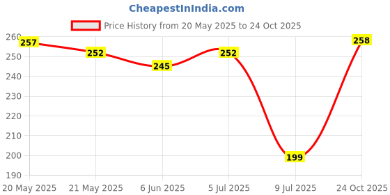 amazon.in clovia Women's Cotton Low Waist Outer Elastic Bikini Panty - Blue clovia Price History Graph from 20 May 2025 to 24 Oct 2025