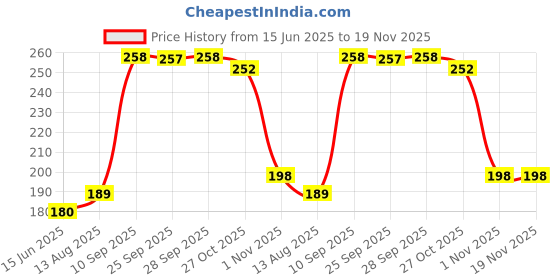 amazon.in clovia Women's Cotton Low Waist Outer Elastic Bikini Panty - Blue clovia Price History Graph from 15 Jun 2025 to 18 Nov 2025