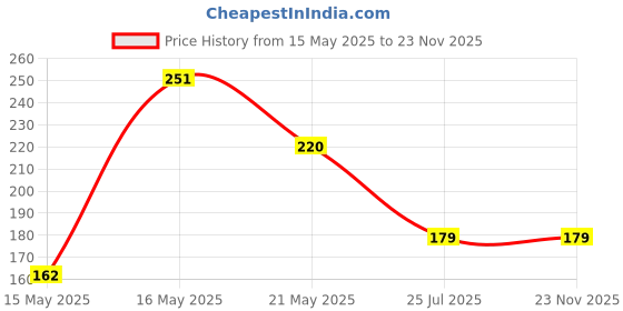 amazon.in clovia Women's Cotton Low Waist Outer Elastic Bikini Panty in Blue clovia Price History Graph from 15 May 2025 to 23 Nov 2025