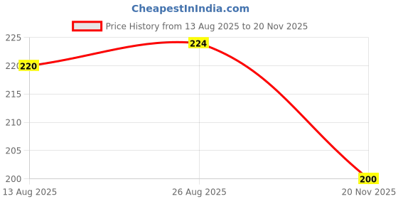 amazon.in clovia Women's Cotton Low Waist Outer Elastic Bikini Panty in Blue clovia Price History Graph from 13 Aug 2025 to 20 Nov 2025