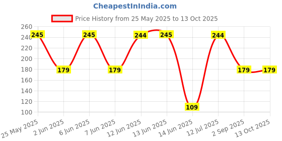 amazon.in clovia Women's Cotton Low Waist Outer Elastic Bikini Panty in Pink clovia Price History Graph from 25 May 2025 to 12 Oct 2025
