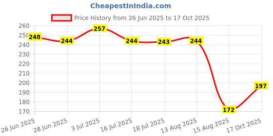 amazon.in clovia Women's Cotton Low Waist Outer Elastic Bikini Panty in Red clovia Price History Graph from 26 Jun 2025 to 17 Oct 2025