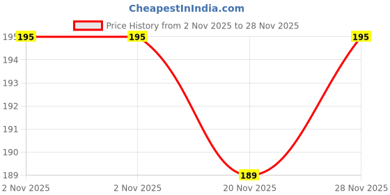 amazon.in clovia Women's Cotton Low Waist Outer Elastic Bikini Panty in White clovia Price History Graph from 2 Nov 2025 to 28 Nov 2025