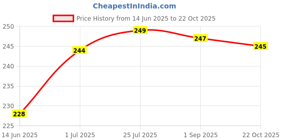 amazon.in clovia Women's Cotton Low Waist Outer Elastic Bikini Panty in White clovia Price History Graph from 14 Jun 2025 to 22 Oct 2025
