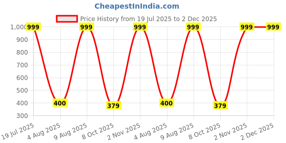 amazon.in clovia Women's Cotton Low Waist Outer Elastic Bikini Panty - Multi clovia Price History Graph from 19 Jul 2025 to 2 Dec 2025