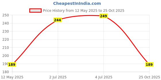 amazon.in clovia Women's Cotton Low Waist Outer Elastic Bikini Panty (PN3465G22_Pink_S) clovia Price History Graph from 12 May 2025 to 25 Oct 2025