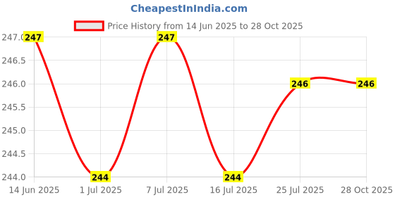 amazon.in clovia Women's Cotton Low Waist Outer Elastic Bikini Panty (PN3465G22_Pink_XS) clovia Price History Graph from 14 Jun 2025 to 26 Oct 2025
