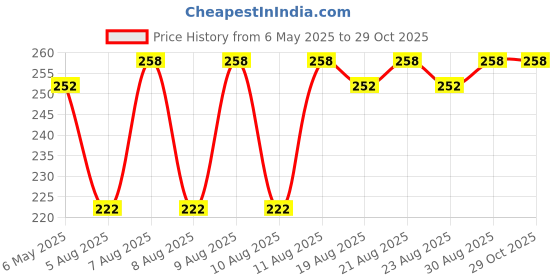 amazon.in clovia Women's Cotton Low Waist Outer Elastic Bikini Panty - White clovia Price History Graph from 6 May 2025 to 29 Oct 2025