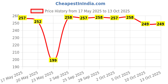 amazon.in clovia Women's Cotton Low Waist Outer Elastic Bikini Panty - White clovia Price History Graph from 17 May 2025 to 10 Oct 2025