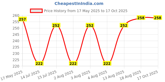 amazon.in clovia Women's Cotton Low Waist Outer Elastic Bikini Panty - White clovia Price History Graph from 17 May 2025 to 16 Oct 2025