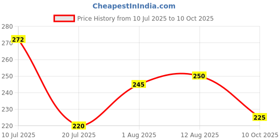 amazon.in clovia Women's Cotton Low Waist Printed Bikini Panty with Inner Elastic clovia Price History Graph from 10 Jul 2025 to 10 Oct 2025