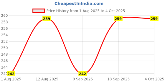 amazon.in clovia Women's Cotton Low Waist Printed Bikini Panty with Inner Elastic in Blue clovia Price History Graph from 1 Aug 2025 to 4 Oct 2025