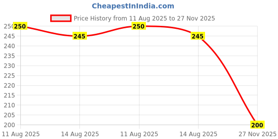 amazon.in clovia Women's Cotton Low Waist Printed Thong Panty clovia Price History Graph from 11 Aug 2025 to 27 Nov 2025