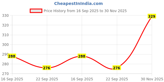 amazon.in Clovia Women's Cotton Medium Impact Non-Padded Full Cup Sports Bra clovia Price History Graph from 16 Sep 2025 to 30 Nov 2025