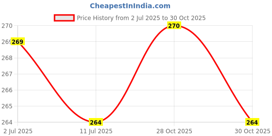 amazon.in clovia Women's Cotton Medium Waist Outer Elastic Boyshorts Panty clovia Price History Graph from 2 Jul 2025 to 30 Oct 2025