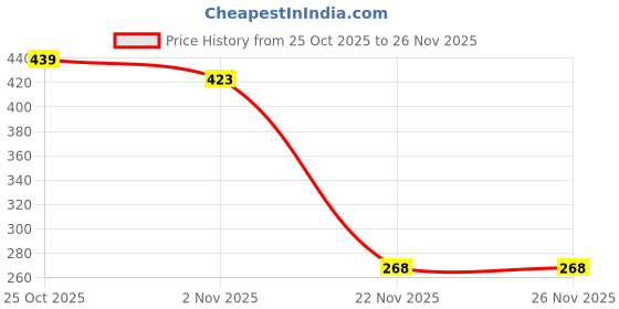 amazon.in clovia Women's Cotton Mid-Rise Boxer Shorts with 2 Pockets & Drawstring In White clovia Price History Graph from 25 Oct 2025 to 26 Nov 2025